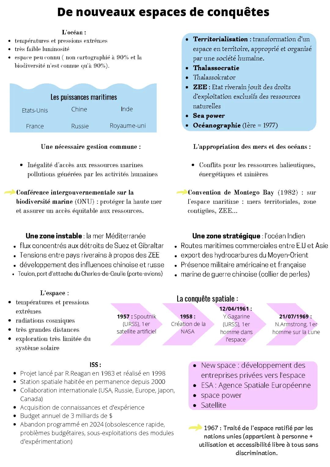 Fiche révision Terminale HGGSP : De nouveaux espaces de conquête PDF