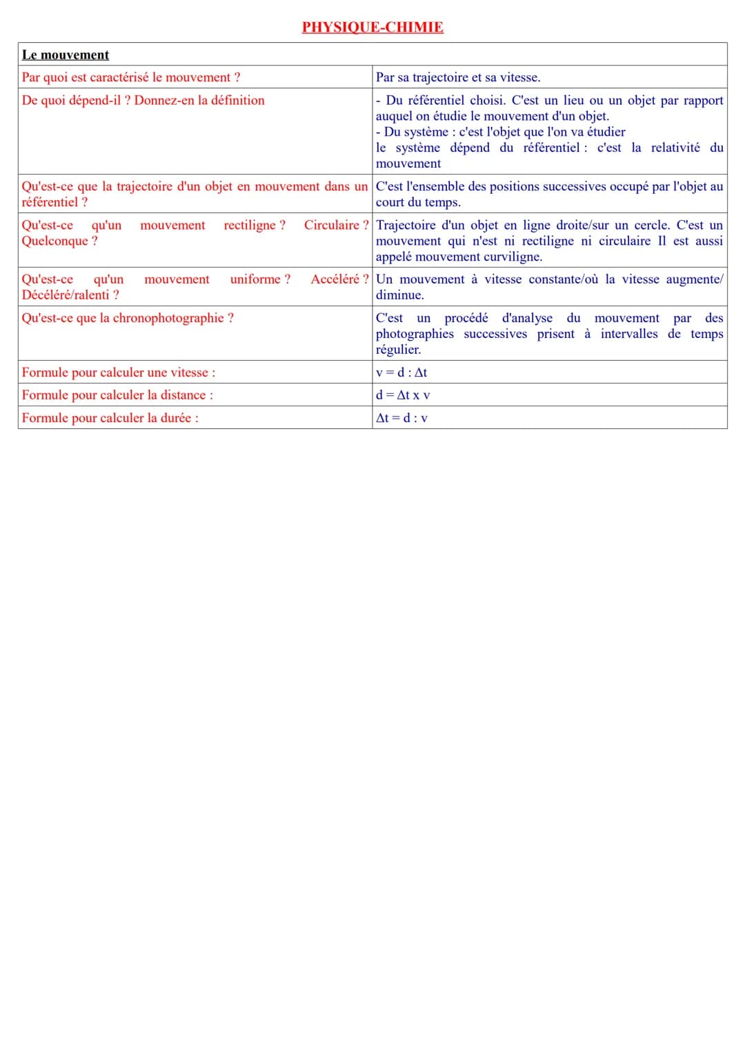 Le mouvement
Par quoi est caractérisé le mouvement ?
De quoi dépend-il ? Donnez-en la définition
Qu'est-ce que la trajectoire d'un objet en 