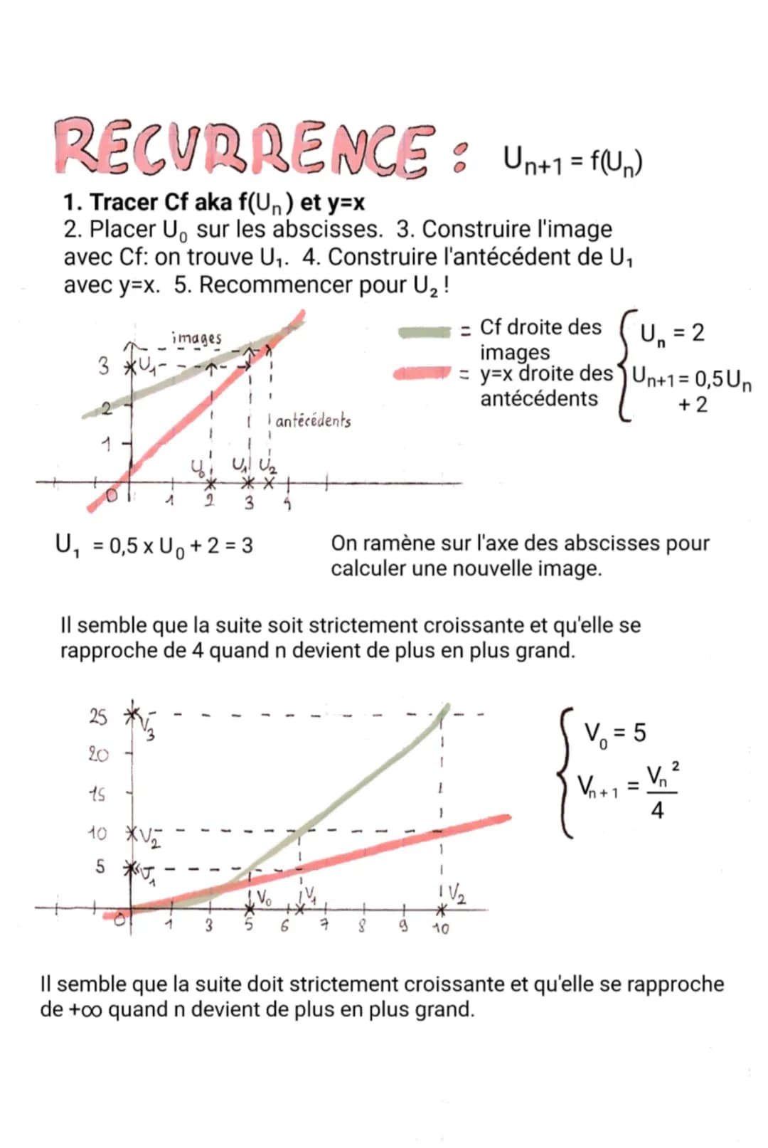Sens de variation d'une suite
Définition: Une suite est une fonction.
Propriété:
On calcule donc Un+1- Un
* Si c'est supérieur à 0, (Un) est