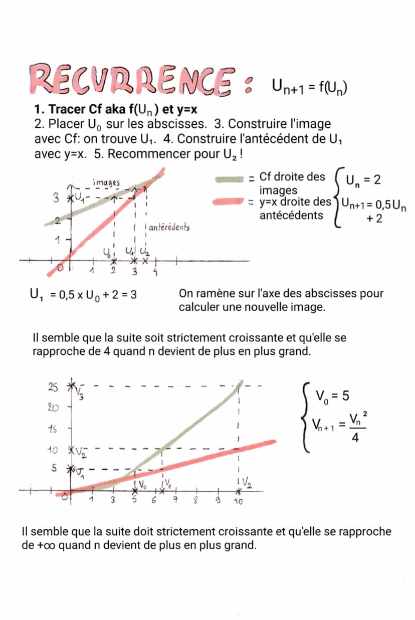 Sens de variation d'une suite
Définition: Une suite est une fonction.
Propriété:
On calcule donc Un+1- Un
* Si c'est supérieur à 0, (Un) est