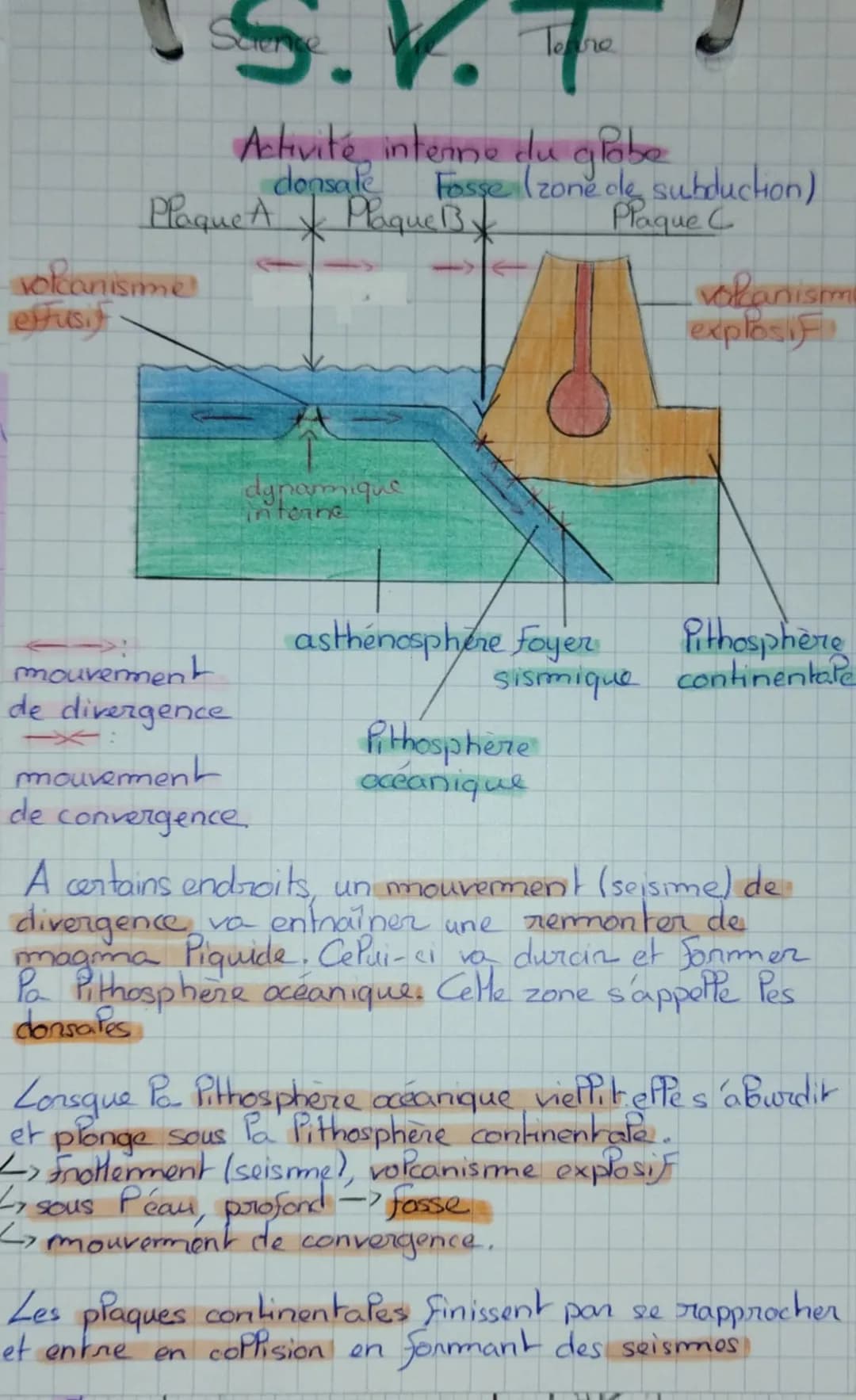 volcanismme!
effusif
donsale
Plaque A Plaque B
ж вж
S
V.
Activité, interne du globe
mouvement
de divergence
dynamique
interne
en
Fosse (zone