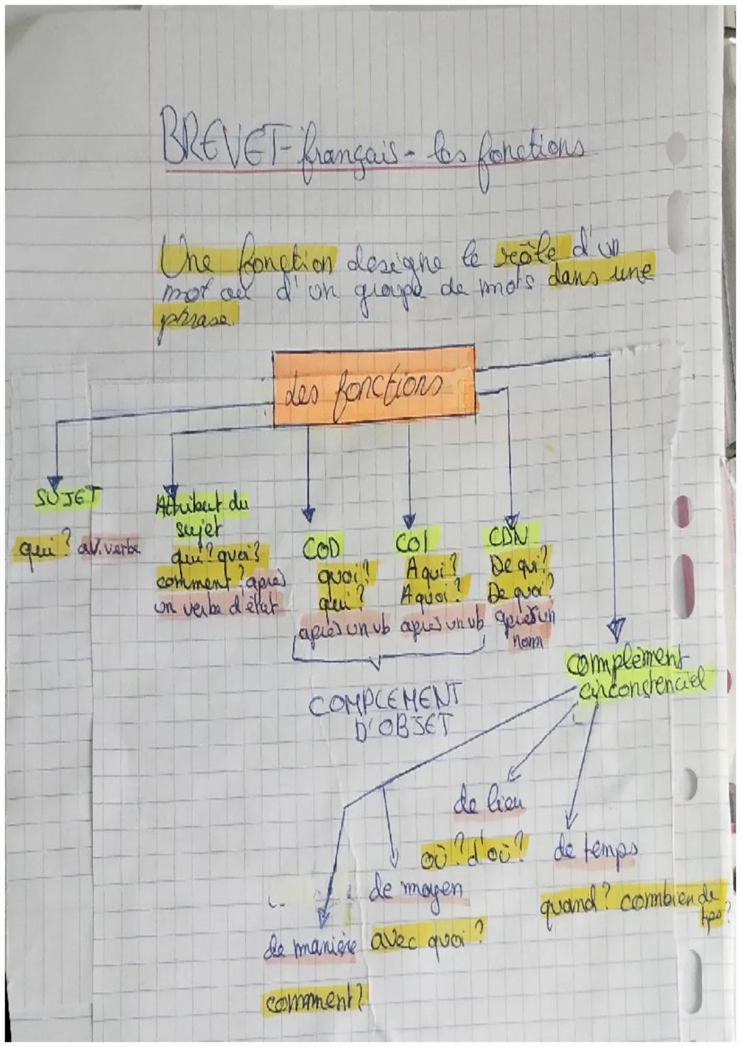 SUJET
qui ? avi verta
BREVET- français - les fonctions
The fonction desegne le seôle d'u
mot ou d'un groupe de mots dans une
phrase
des fonc
