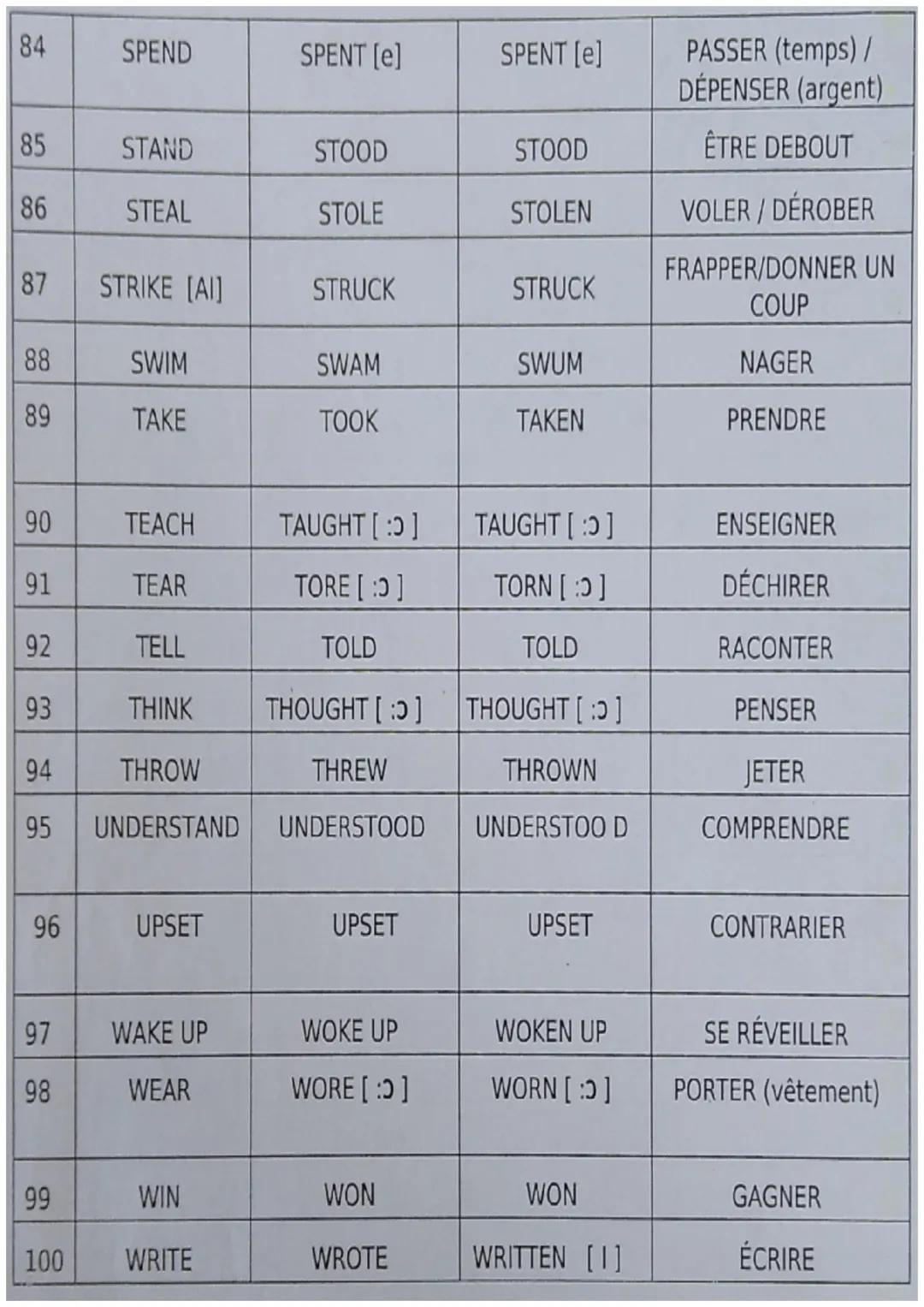 1
2
3
4
5
6
7
8
9
10
11
12
13
14
15
16
17
18
19
20
21
2222
23
24
25
26
27
INFINITIVE
(base verbale)
BE
BEAT
BECOME
BEGIN
BET
BIND
BITE
BLEED