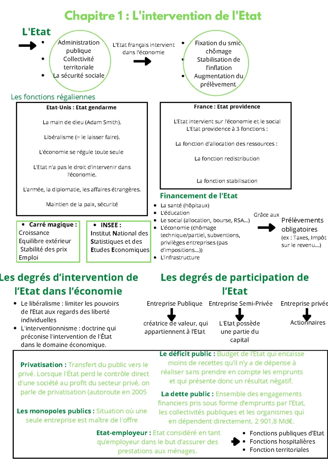 L'intervention de l'État dans l'économie et État-providence : STMG, PDF, Avantages, Inconvénients