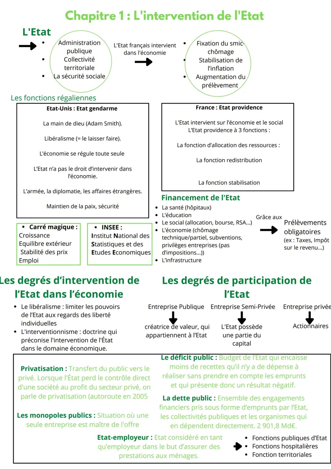 L'Etat
Chapitre 1 : L'intervention de l'Etat
Administration
publique
Collectivité
L'Etat français intervient
dans l'économie
Fixation du smi