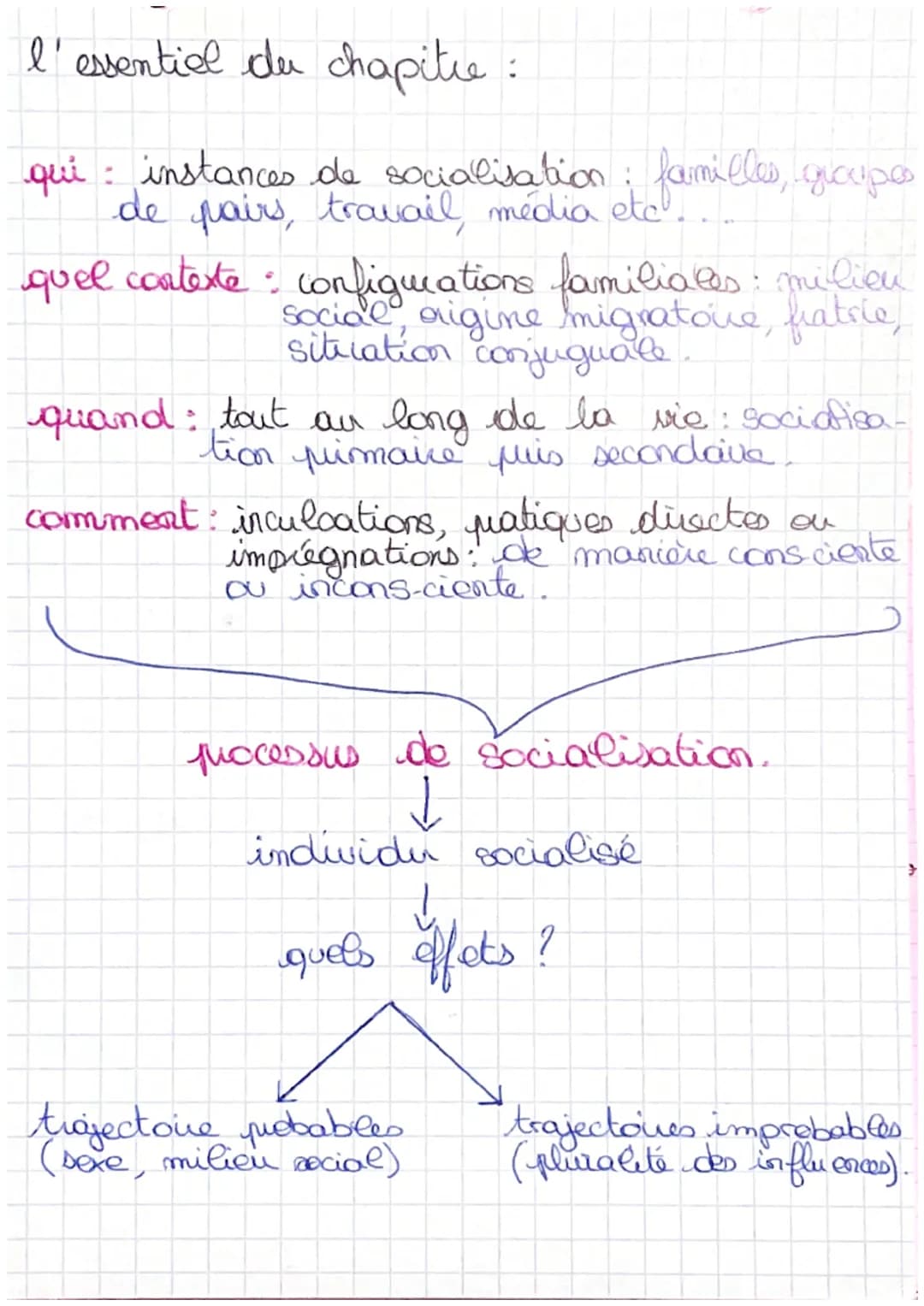 SES
Chapitre 1:
IXComment les individus sont-its influences par
leur environnement social
A) de contenu et les modalités de la socialisation