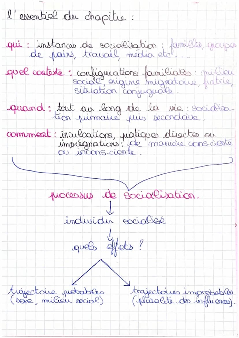SES
Chapitre 1:
IXComment les individus sont-its influences par
leur environnement social
A) de contenu et les modalités de la socialisation