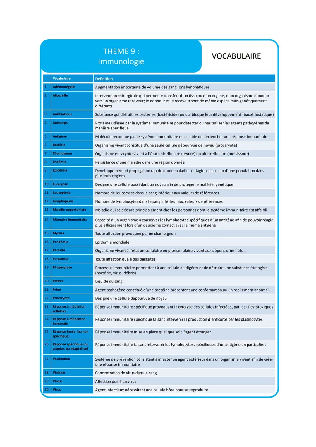 THEME 9:
Immunologie
VOCABULAIRE
Vocabulaire
Adénomégalie
2 Allogreffe
Antibiotique
4
Anticorps
Antigène
6
Bactérie
7
Champignon
8
Endémie
9