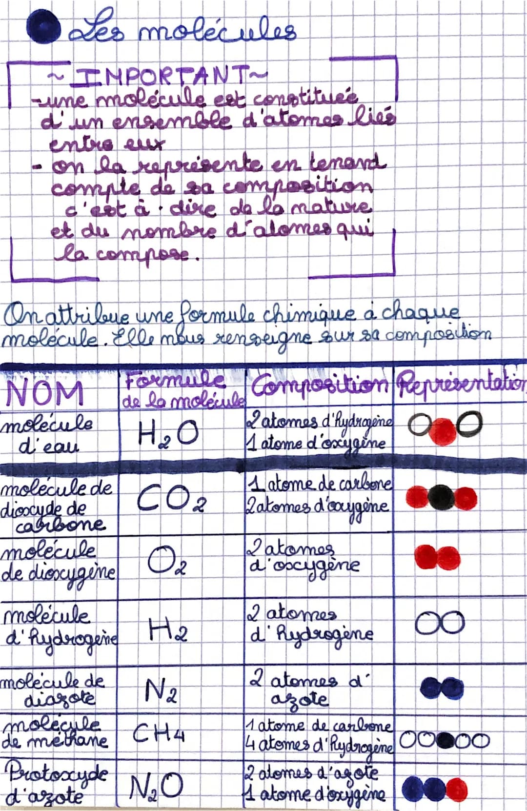 Les
et les atomes
La composition des molécules
~ IMPORTANT~
Lesmolécules
sont constituées
de particules
Bon nombre de
matières qui nous
ento