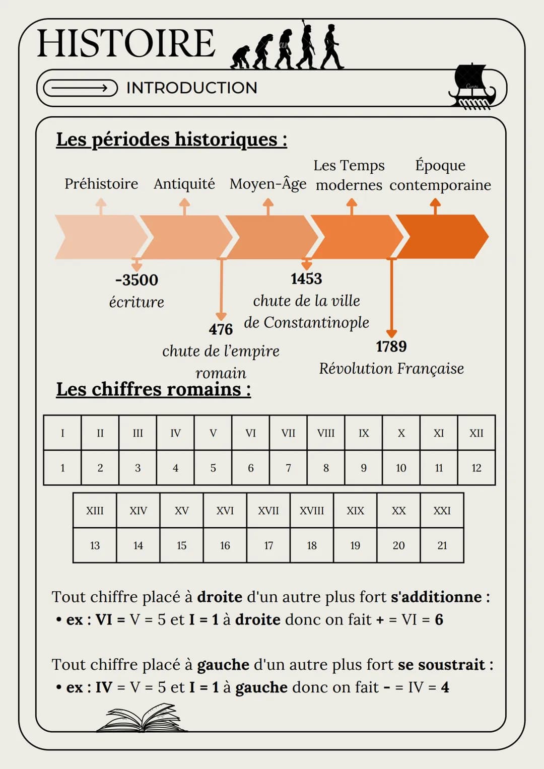 HISTOIRE
INTRODUCTION
mmm
Les périodes historiques :
Les Temps
Époque
Préhistoire Antiquité Moyen-Âge modernes contemporaine
-3500
écriture
