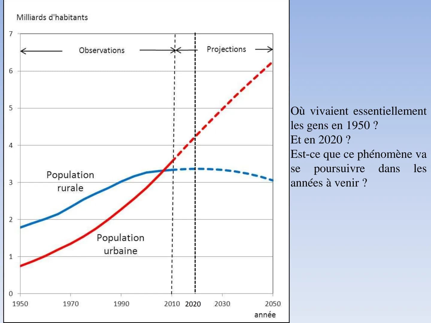 7
6
4
3
2
H
0
Milliards d'habitants
1950
Observations
Population
rurale
1970
Population
urbaine
1990
1
I
1
I
I
1
I
I
1
I
I
2010 2020
Project