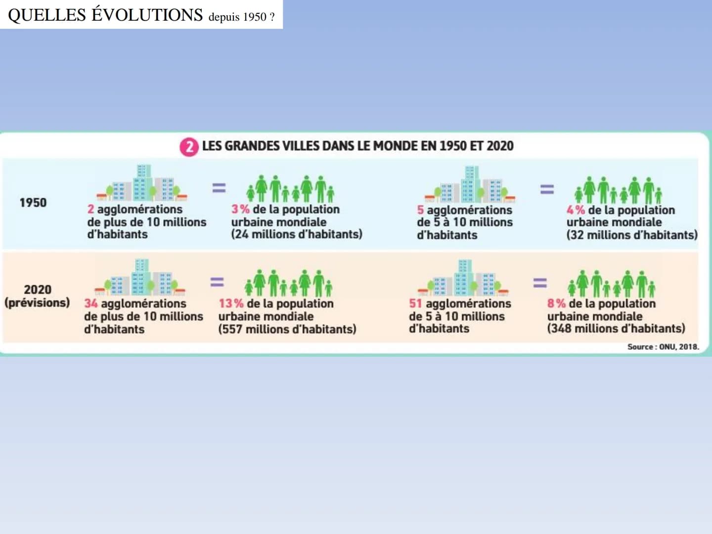 7
6
4
3
2
H
0
Milliards d'habitants
1950
Observations
Population
rurale
1970
Population
urbaine
1990
1
I
1
I
I
1
I
I
1
I
I
2010 2020
Project