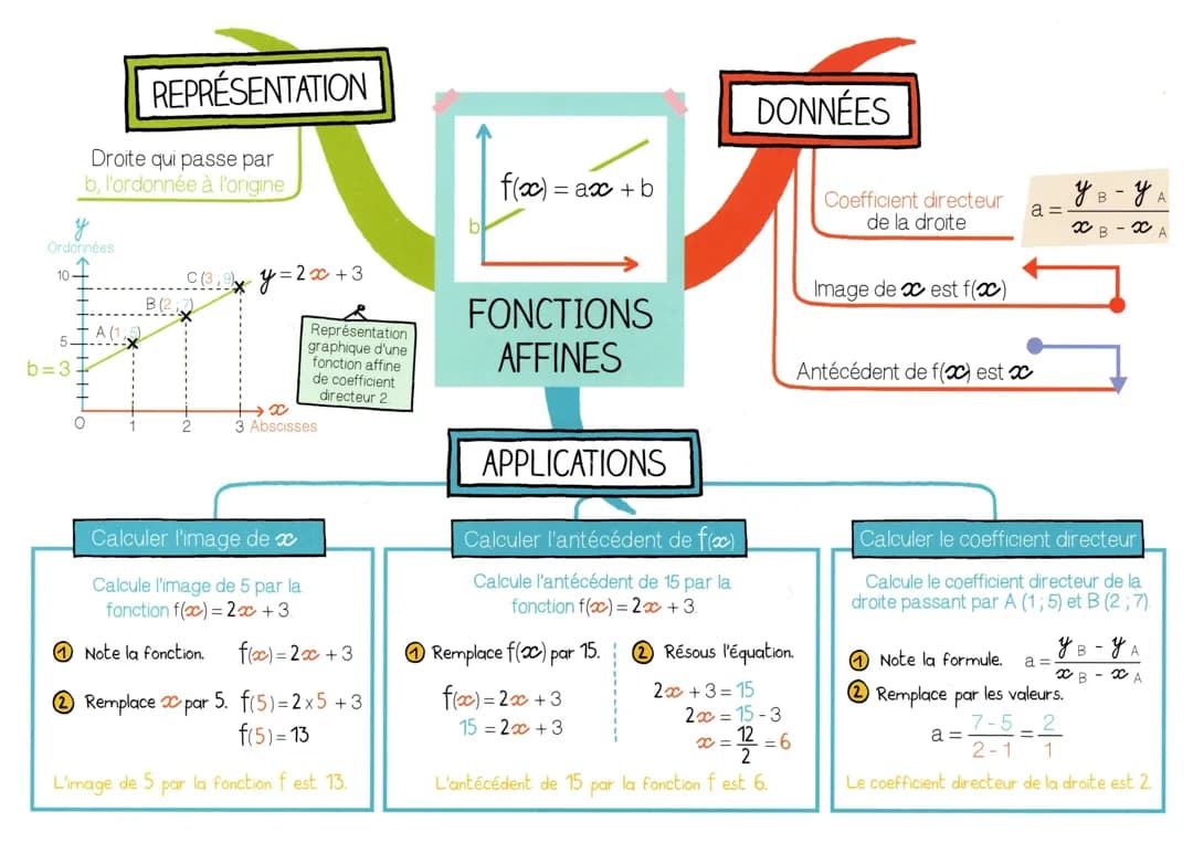 Carte mentale- fonctions affines