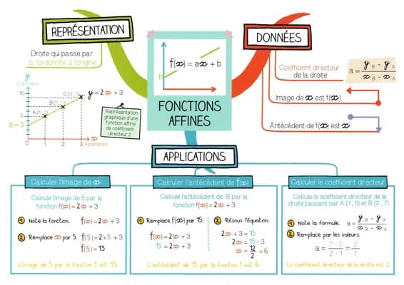 Know Carte mentale- fonctions affines thumbnail