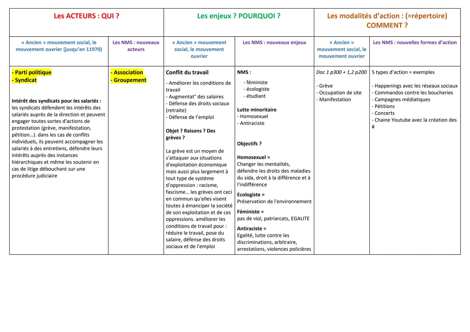 Chapitre 6 : Comment expliquer l'engagement politique dans les sociétés démocratique ?
1) Les formes et les déterminants de l'engagement pol
