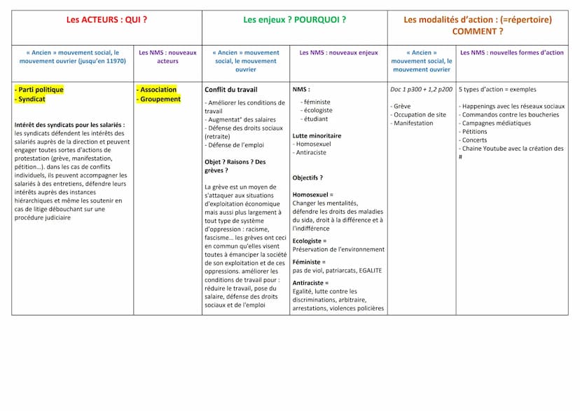 Chapitre 6 : Comment expliquer l'engagement politique dans les sociétés démocratique ?
1) Les formes et les déterminants de l'engagement pol