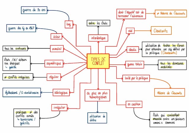 Know CARTE MENTALE : TYPES DE CONFLIT (Thème 2)  thumbnail