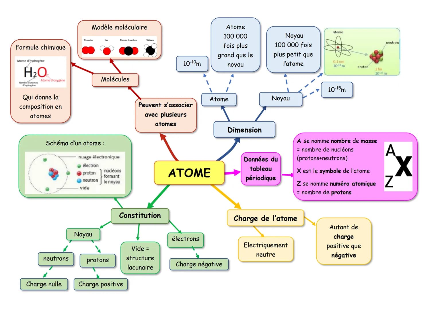 Formule chimique
Atome d'hydrogène
H₂O
Nombre datomes
d'hydrogène
Atome d'oxygène
Qui donne la
composition en
atomes
neutrons
Charge nulle
M