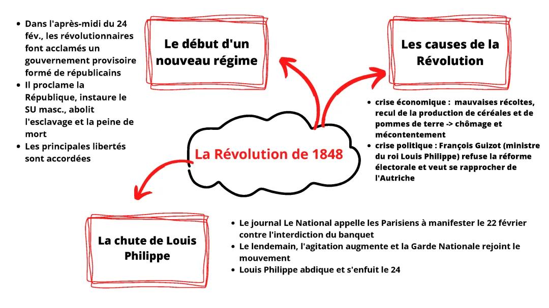 La Révolution de 1848 : Comprendre les Changements