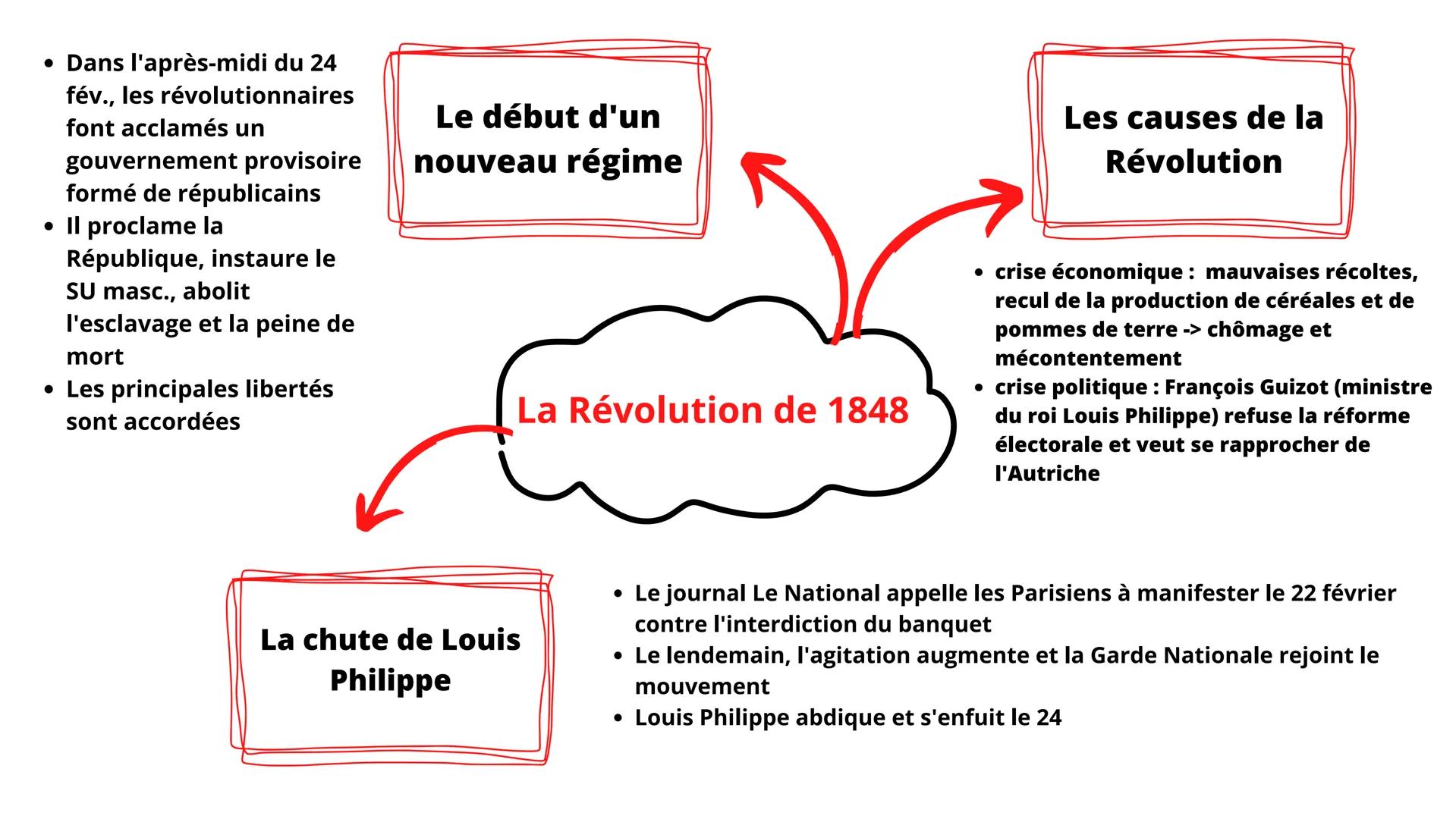 • Dans l'après-midi du 24
fév., les révolutionnaires
font acclamés un
gouvernement provisoire
formé de républicains
• Il proclame la
Républi