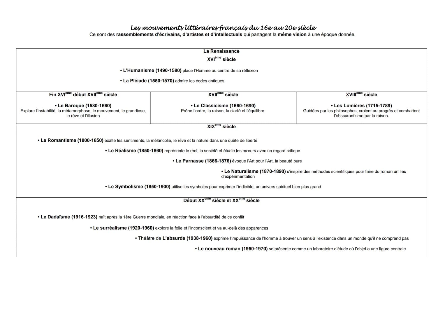 # Les mouvements littéraires français du 16e au 20e siècle

Ce sont des rassemblements d'écrivains, d'artistes et d'intellectuels qui partag