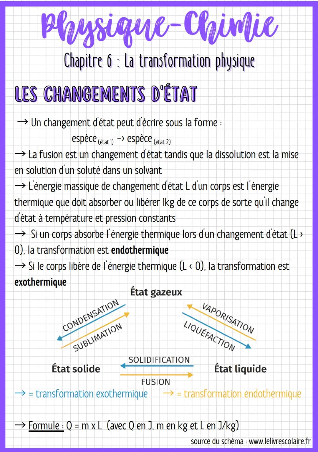 Physique-Chimie
Chapitre 6: La transformation physique
LES CHANGEMENTS D'ÉTAT
→ Un changement d'état peut d'écrire sous la forme :
espèce (é