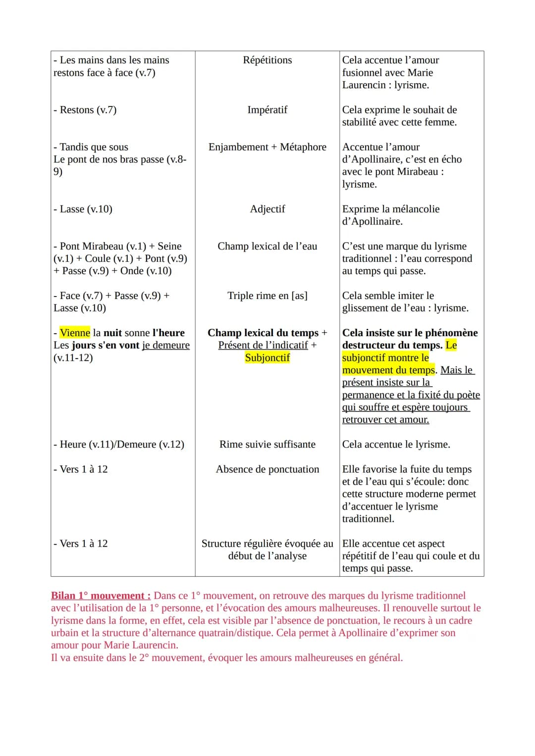 Texte 12 - Apollinaire, Alcools, « Le pont Mirabeau », 1913
Introduction
Guillaume Apollinaire est un poète français du début du XX° siècle 