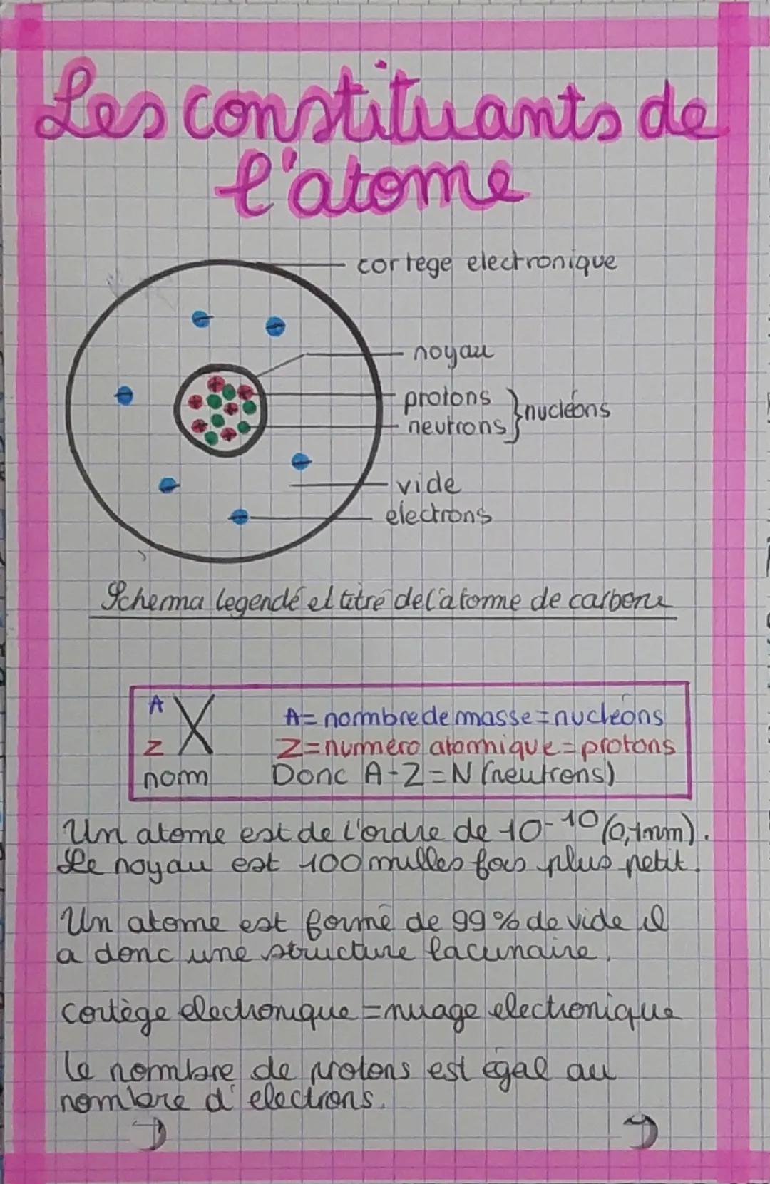 # Les constituants de
l'atome

- cortege electronique

- noyau

- protons nucleons
- neutrons

- vide
- electrons

Ichema legendé el titre d