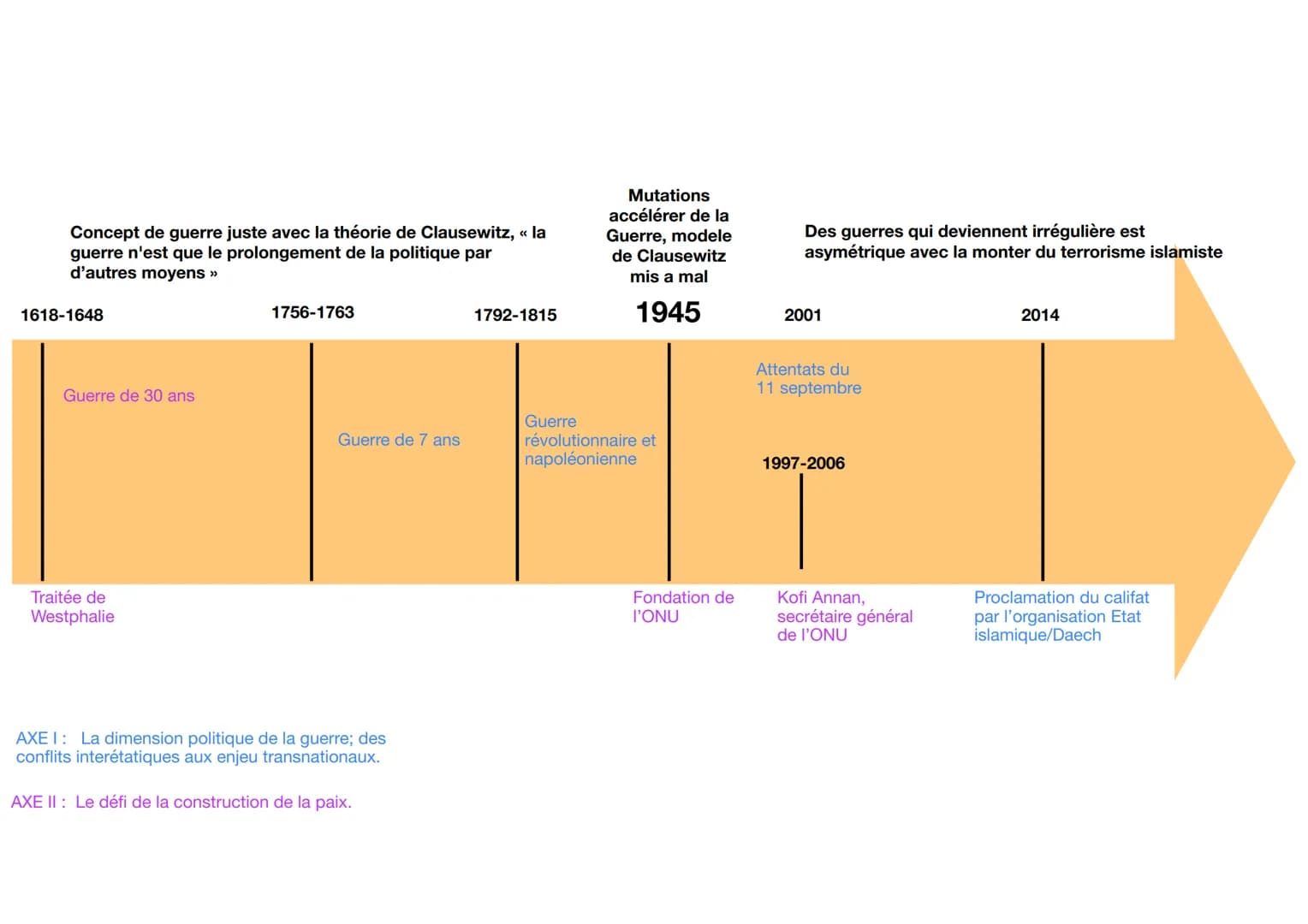 Concept de guerre juste avec la théorie de Clausewitz, << la
guerre n'est que le prolongement de la politique par
d'autres moyens >>
1618-16