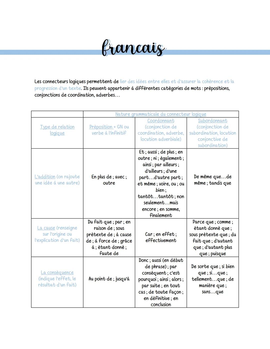 francais
Les connecteurs logiques permettent de lier des idées entre elles et d'assurer la cohérence et la
progression d'un texte. Ils peuve
