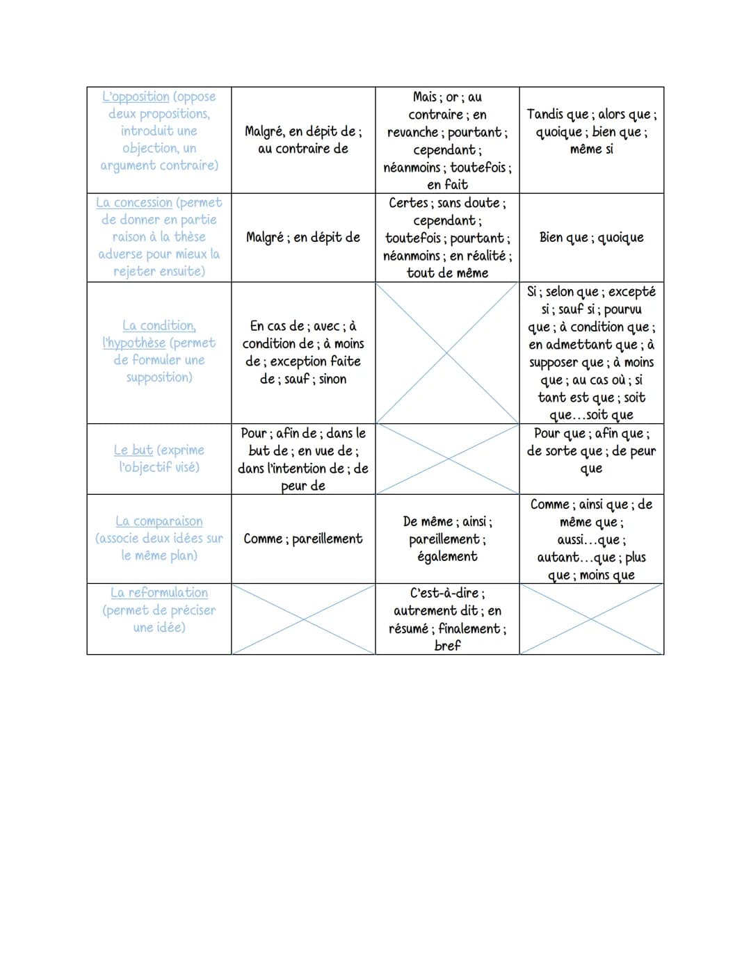 francais
Les connecteurs logiques permettent de lier des idées entre elles et d'assurer la cohérence et la
progression d'un texte. Ils peuve