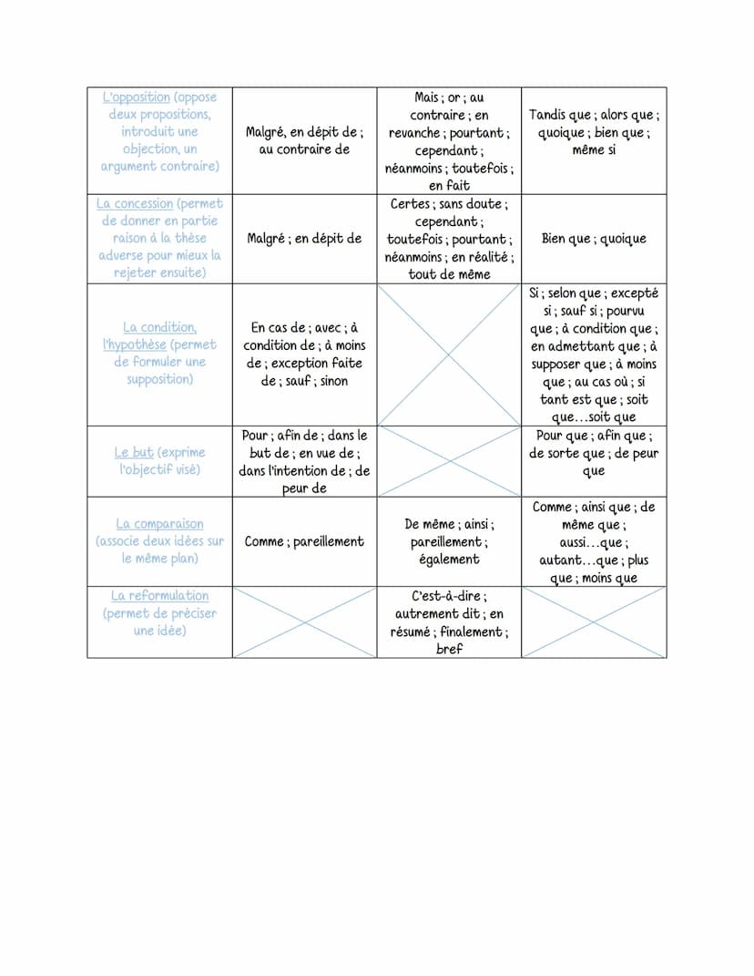francais
Les connecteurs logiques permettent de lier des idées entre elles et d'assurer la cohérence et la
progression d'un texte. Ils peuve