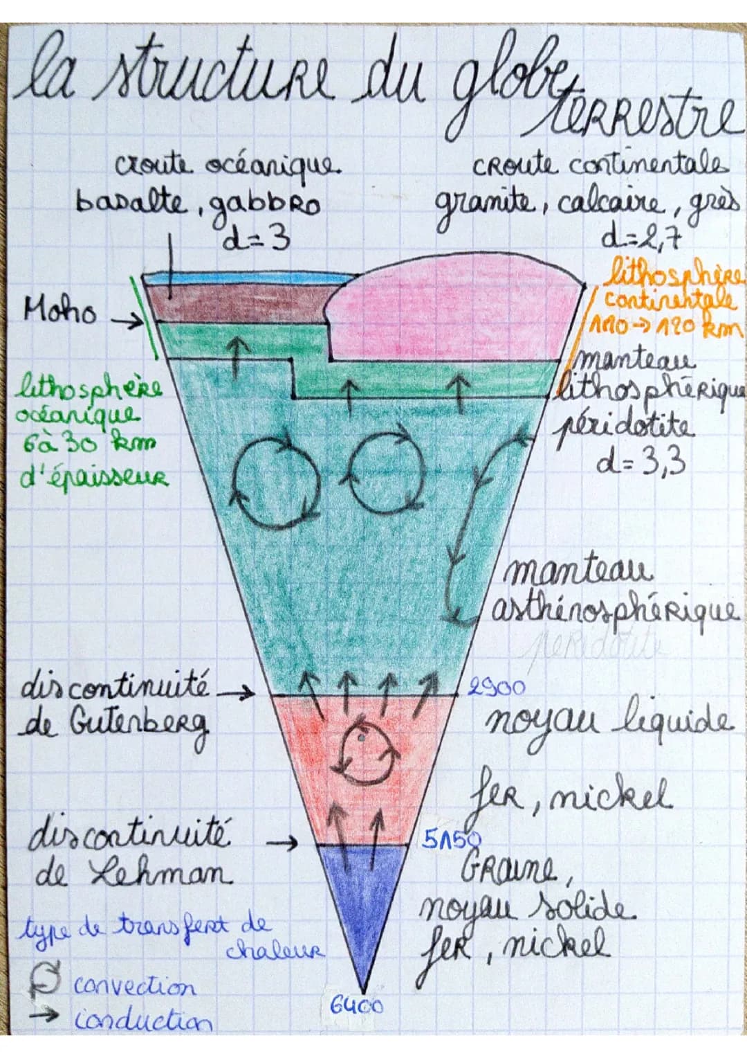 la structure du globe terrestre 🌎