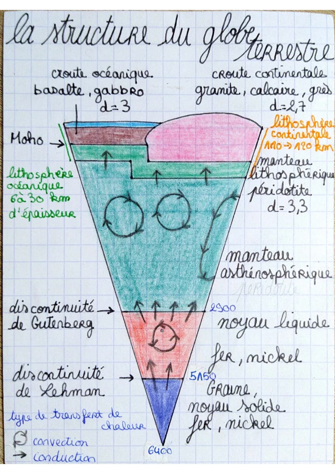 la structure du globe terrestre
CRoute continentale
croute océanique.
basalte, gabbro
d=3
Moho
lithosphere
océanique
6a 30 km
d'épaisseur
di