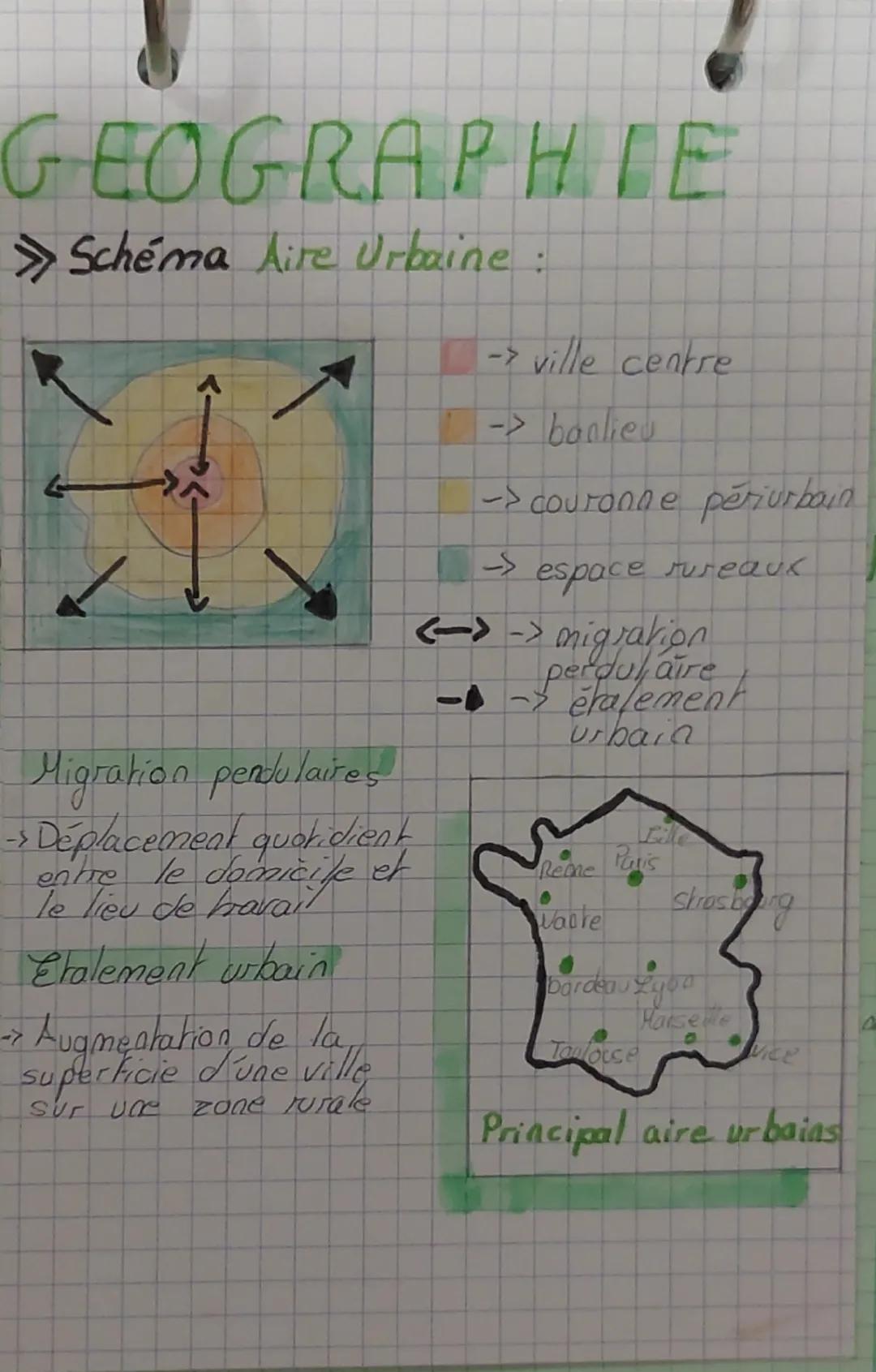 GEOGRAPHIE
»Schéma Aire Urbaine :
Migration pendulaires
-> Déplacement quotidient
entre le domicile et
le lieu de bravail
Etalement urbain
→