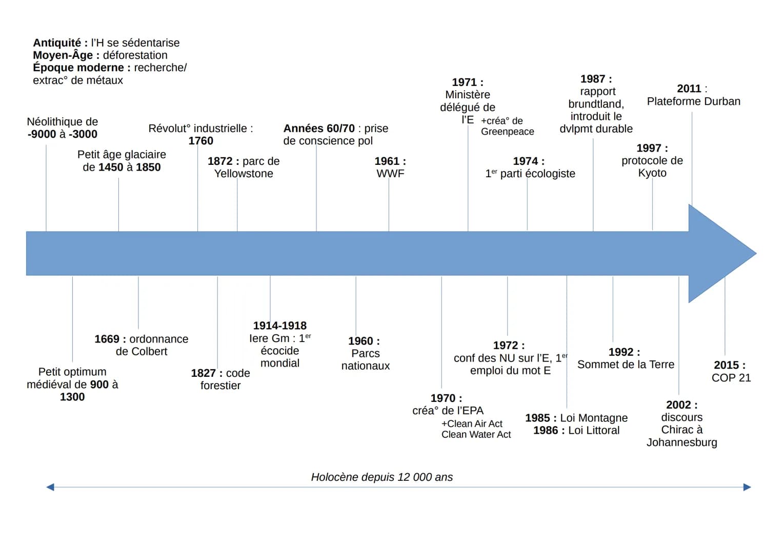 Antiquité : l'H se sédentarise
Moyen-Âge : déforestation
Époque moderne : recherche/
extracᵒ de métaux
Néolithique de
-9000 à -3000
Révolutº