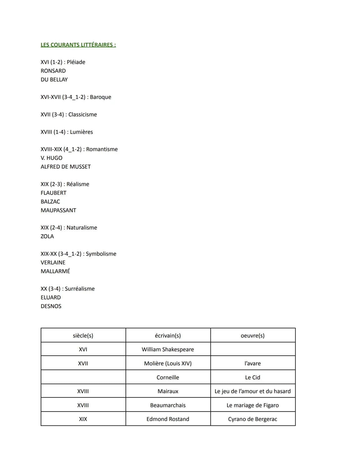 LES COURANTS LITTÉRAIRES :
XVI (1-2): Pléiade
RONSARD
DU BELLAY
XVI-XVII (3-4_1-2): Baroque
XVII (3-4): Classicisme
XVIII (1-4): Lumières
XV