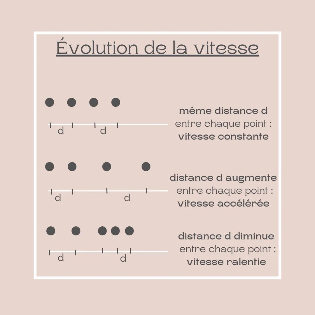 Fiche méthode
Le mouvement
Niveau : 3ème Qu'est ce que le
mouvement ?
Pour caractériser un mouvement tu
as besoin de 2 choses :
• d'une traj
