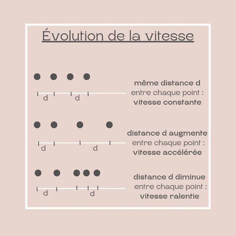 Fiche méthode
Le mouvement
Niveau : 3ème Qu'est ce que le
mouvement ?
Pour caractériser un mouvement tu
as besoin de 2 choses :
• d'une traj