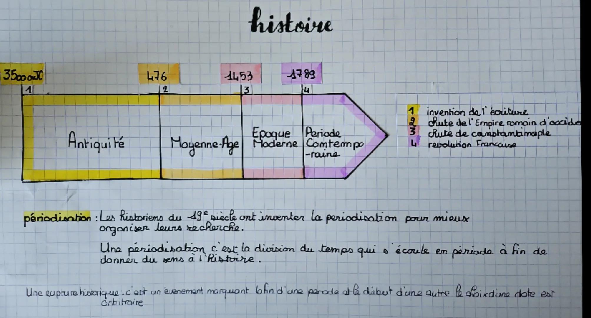 # histoire

350000

1

476

2

1453

3

1789

4

Antiquité

Moyenne-Age

Epoque Periode
Moderne Comtempo

1 invention de l'écriture

2 chute