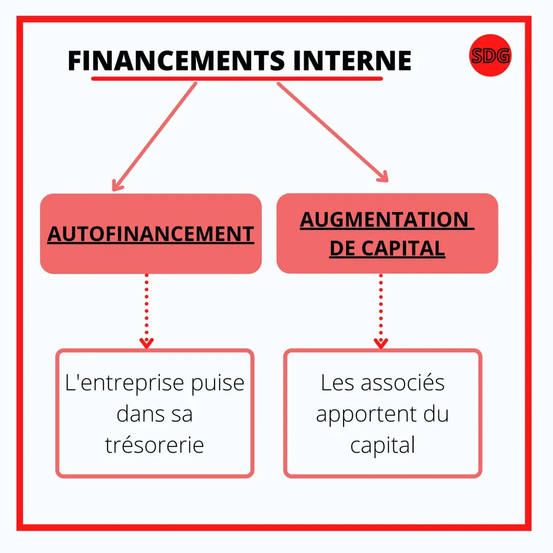 SCIENCE DE GESTION
LES DIFFÉRENTS
MODES DE
FINANCEMENT LE FINANCEMENT DE
L'INVESTISSEMENT
Les investissements réalisés par les organisations