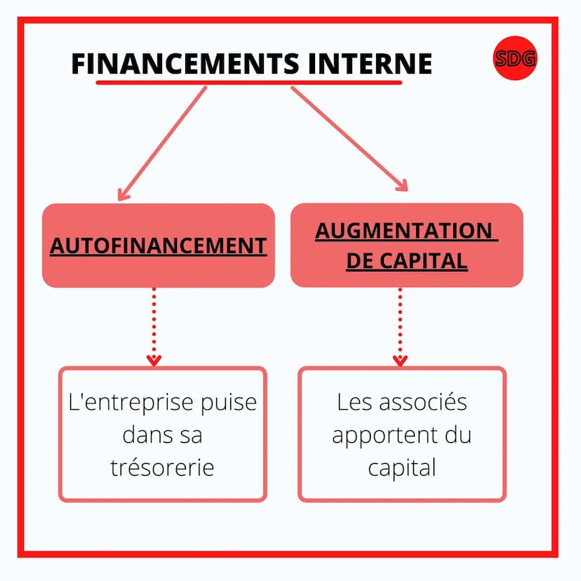 SCIENCE DE GESTION
LES DIFFÉRENTS
MODES DE
FINANCEMENT LE FINANCEMENT DE
L'INVESTISSEMENT
Les investissements réalisés par les organisations