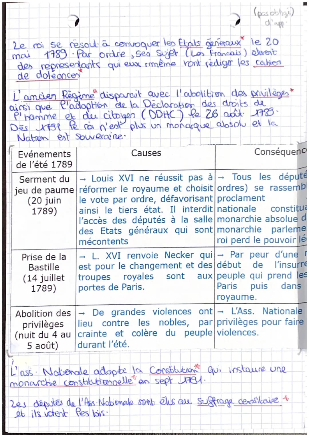 CHAP 3
LA REVOLUTION FRANÇAISE HIST.
DEFINITIONS:
V. monarchie constitutionnelle = Régime politique dans lequel
les pouvoirs du roi sont lim