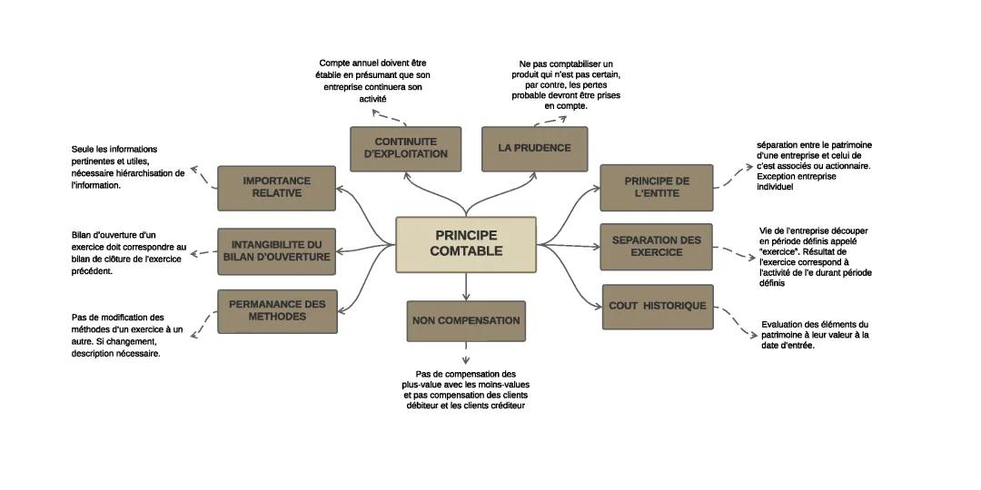 principes comptable 