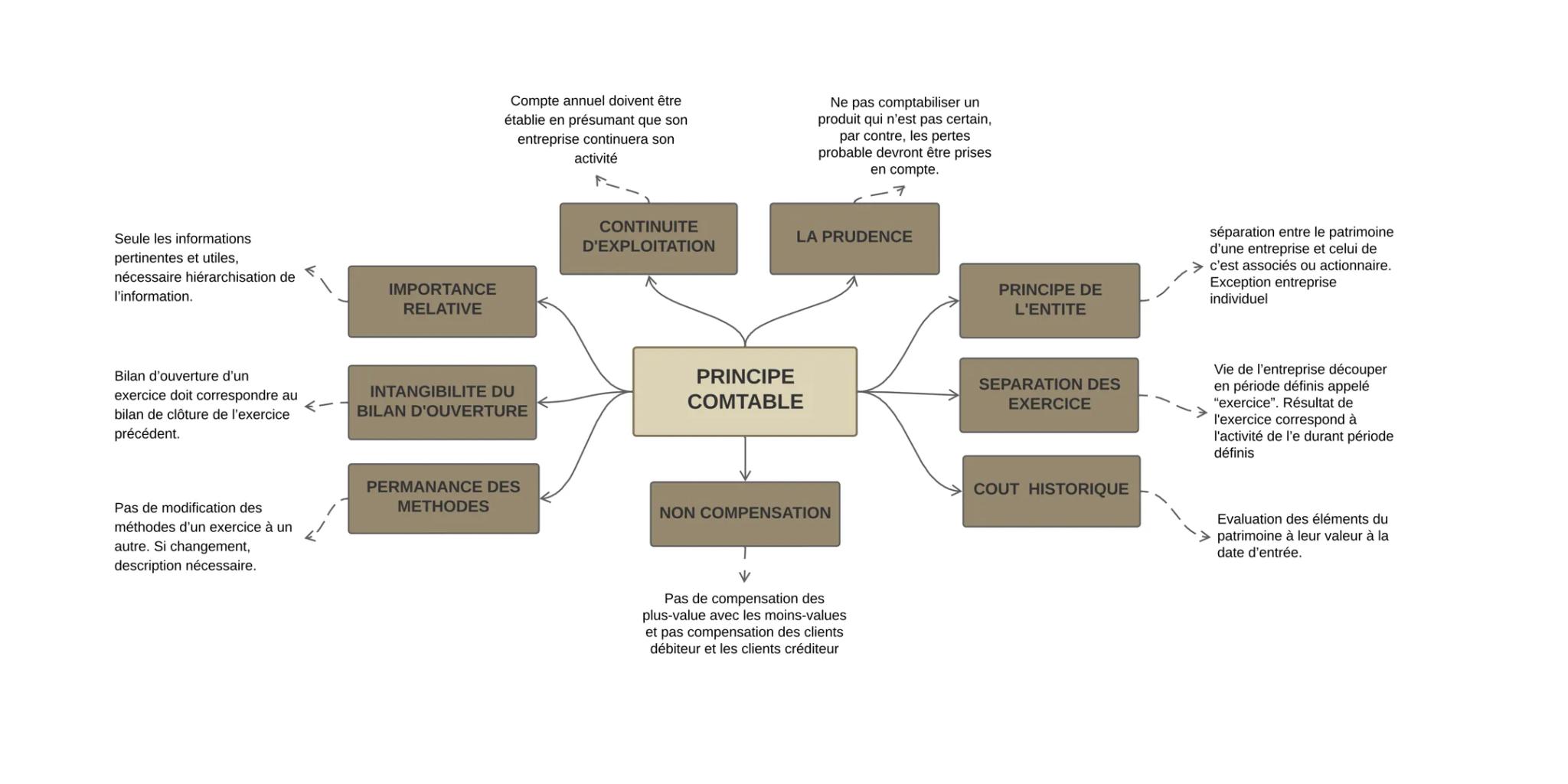Seule les informations
pertinentes et utiles,
nécessaire hiérarchisation de
l'information.
Bilan d'ouverture d'un
exercice doit correspondre