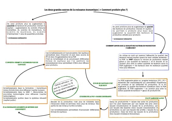 Know Schéma sur la croissance endogène  thumbnail