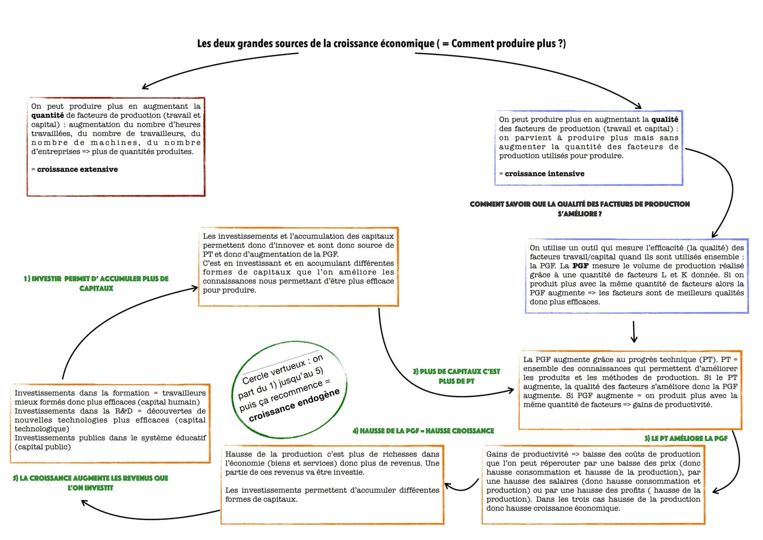 On peut produire plus en augmentant la
quantité de facteurs de production (travail et
capital) augmentation du nombre d'heures
travaillées, 