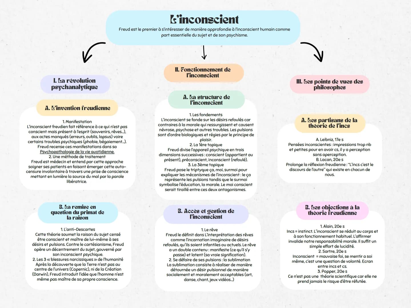 ✓
I. La révolution
psychanalytique
A. L'invention freudienne
L'inconscient
Freud est le premier à s'intéresser de manière approfondie à l'in