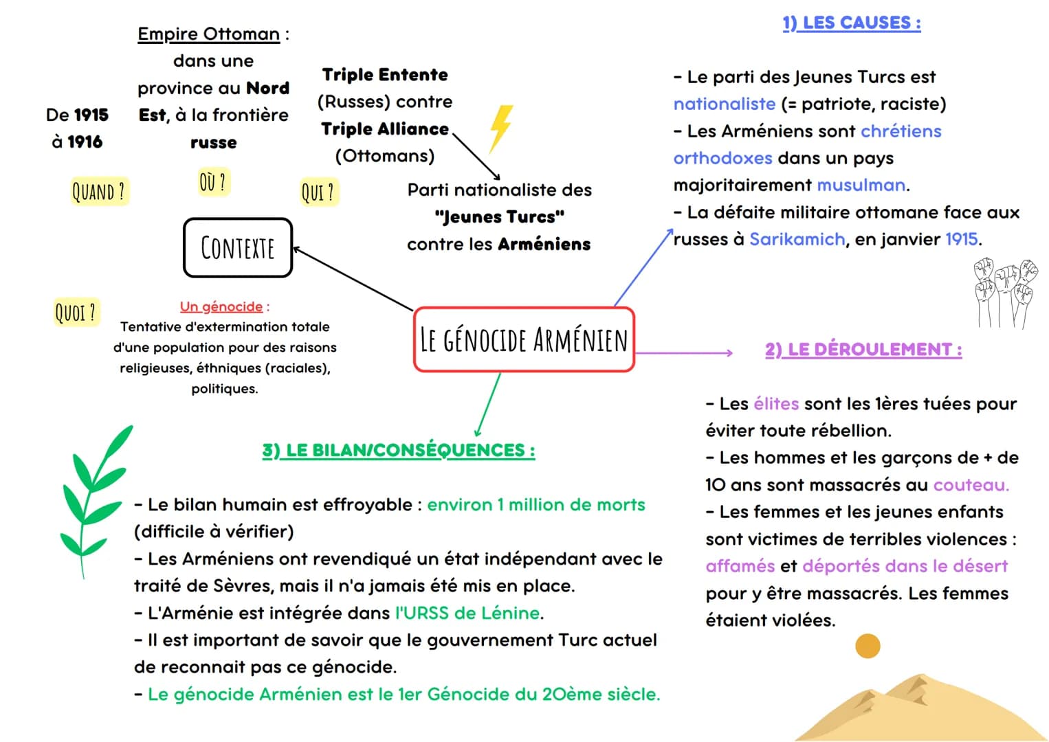 De 1915
à 1916
QUAND ?
QUOI ?
Empire Ottoman :
dans une
province au Nord
Est, à la frontière
russe
OÙ?
CONTEXTE
Triple Entente
(Russes) cont
