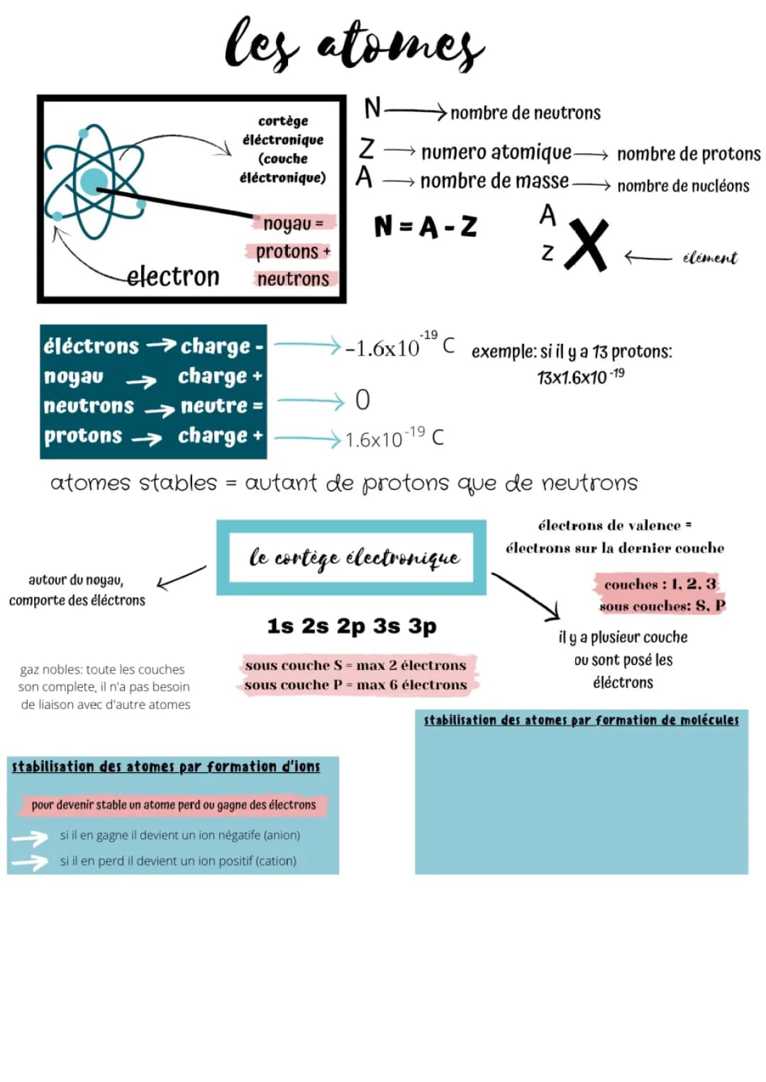 les atomes 
